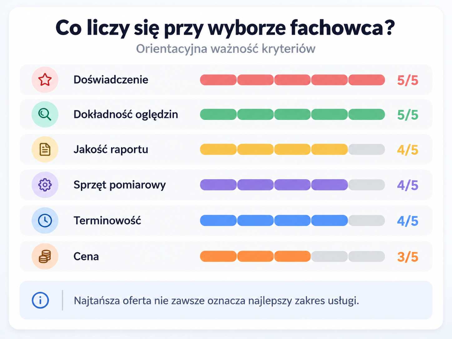 Orientacyjna ważność kryteriów: doświadczenie i dokładność 5/5; raport, sprzęt i terminowość 4/5; cena 3/5